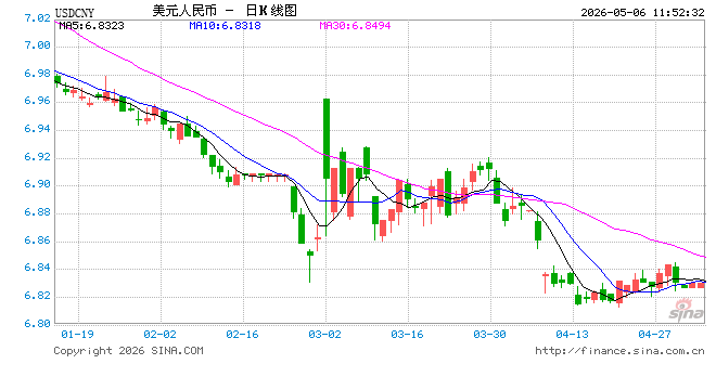人民币兑美元中间价报6.8562，上调66点