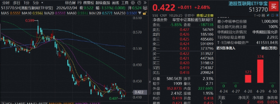 港股AI企稳向上，百亿港股互联网ETF华宝（513770）涨2.68%，阿里巴巴涨超3%，高盛、瑞银齐呼“超配”