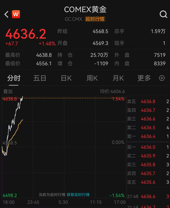 突然拉升！黄金，大涨
