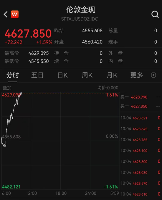 突然拉升！黄金，大涨