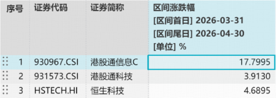 中芯国际大涨超10%，华虹半导体涨超9%！规模最大港股通信息技术ETF华宝（159131）飙涨逾6%