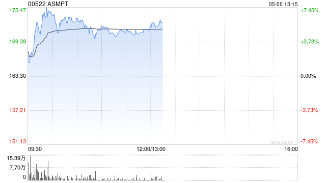 ASMPT盘中涨超7% 公司宣布剥离ASMPT NEXX专注后端封装业务