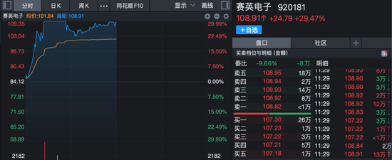 多股20%封板！算力、芯片，涨停潮！