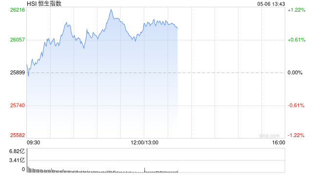 港股午评：恒指涨0.79% 科指涨1.32% 科网股、内房股活跃 半导体板块大涨 澜起科技涨超19%
