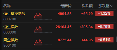 港股午评：恒指涨0.79% 科指涨1.32% 科网股、内房股活跃 半导体板块大涨 澜起科技涨超19%