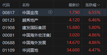 港股午评：恒指涨0.79% 科指涨1.32% 科网股、内房股活跃 半导体板块大涨 澜起科技涨超19%