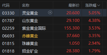 港股午评：恒指涨0.79% 科指涨1.32% 科网股、内房股活跃 半导体板块大涨 澜起科技涨超19%