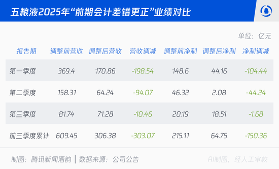 新官未到，旧账先改：五粮液消失的300亿，是差错还是造假？