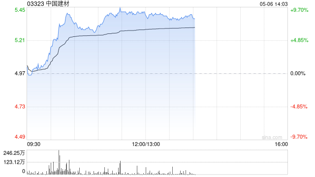中国建材午前涨超9% 大摩看好公司新材料业务持续增长
