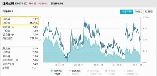 券商盘中走强，长江证券两连板！顶流券商ETF华宝（512000）上探近2%，低位5连阳，拐点临近？