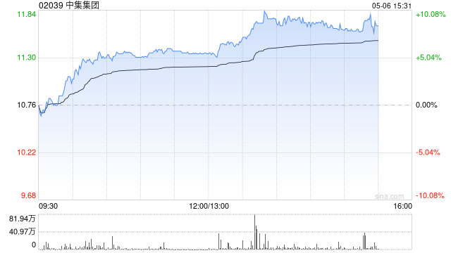 中集集团午后涨超9% 华泰证券维持“买入”评级