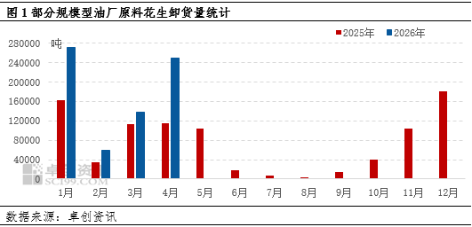花生：4月压榨行业卸货及开工提升明显 榨利波动收窄