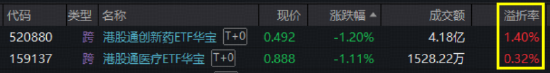 逆市下跌，港股医药现低吸机遇？520880、159137溢价飙升！创新药产业链普跌，后续仍有催化