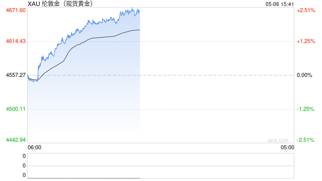 快讯：现货黄金日内大涨100美元 涨超2%