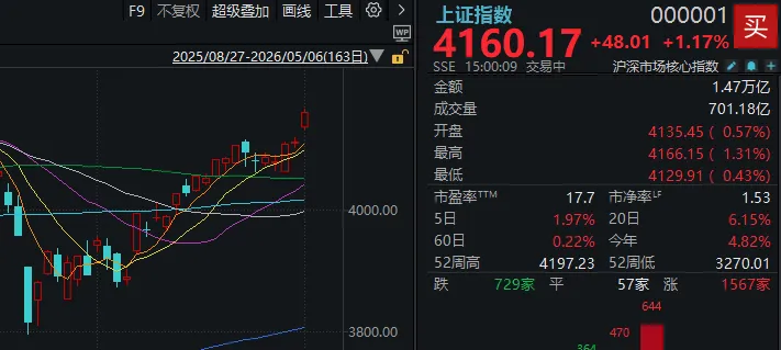 A股，五月开门红！除了满屏涨停，还有这些细节值得关注