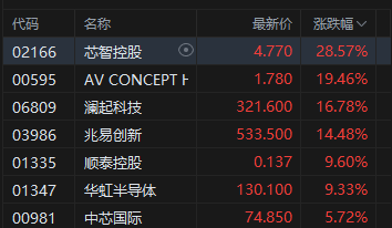 港股收评：恒指涨1.22% 科指涨0.8% 科网股活跃 黄金股普涨 芯片股大涨 芯智控股涨超28%