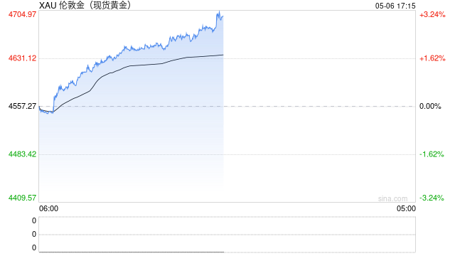 美伊和解曙光初现！黄金冲上4680美元，白银日内大涨近5%