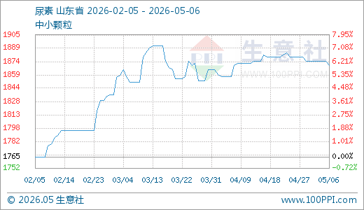 05月06日尿素1870.00元/吨 90天上涨5.95%