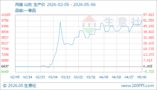 05月06日丙烯9824.33元/吨 5天上涨3.48%