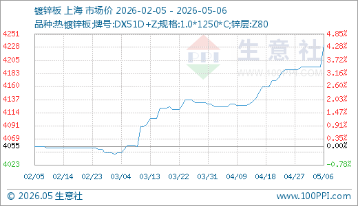 05月06日镀锌板4232.50元/吨 60天上涨4.31%