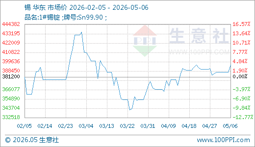 05月06日锡395960.00元/吨 30天上涨8.06%