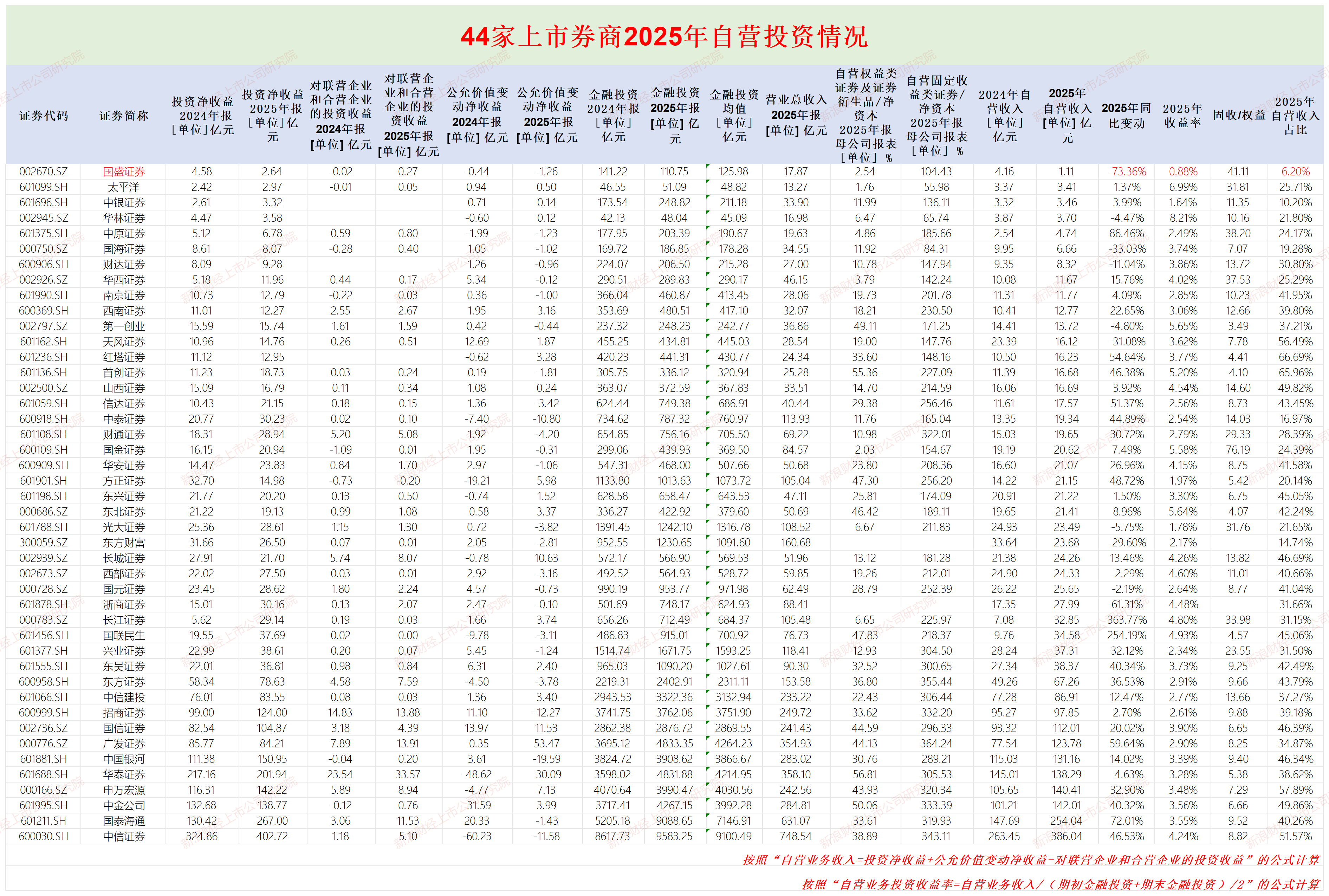 中银证券自营投资收益率排名倒数第二 投行利润为负|券商年报