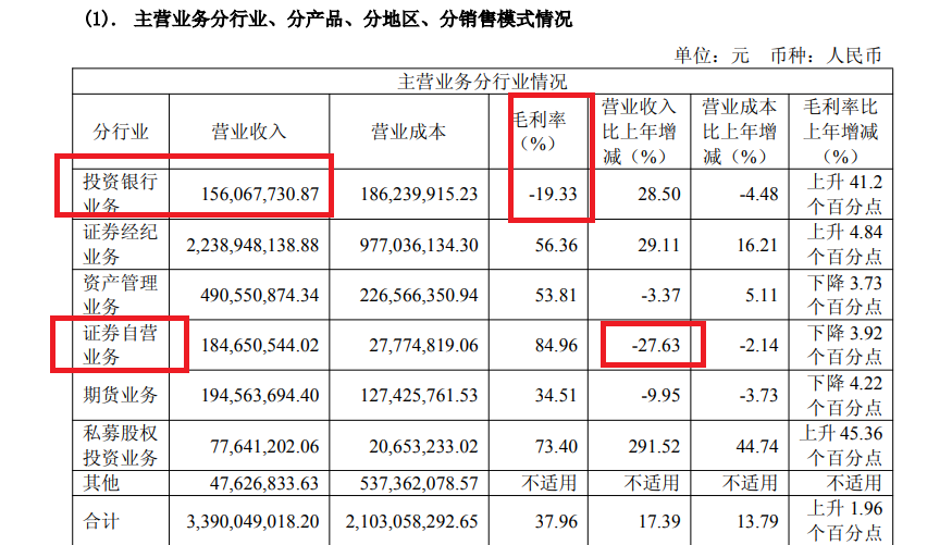 中银证券自营投资收益率排名倒数第二 投行利润为负|券商年报