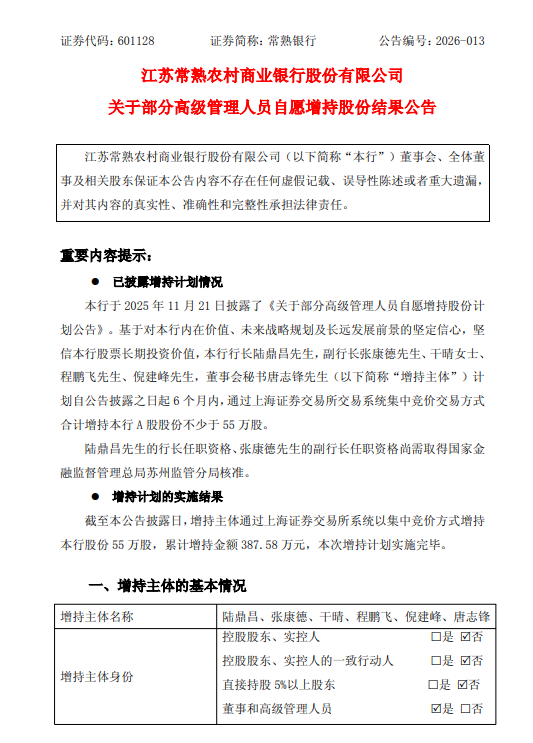 常熟银行：6名高管合计斥资388万元增持55万股