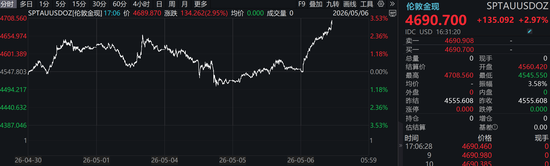 “五一”金价过山车：跌破4500美元/盎司后反弹，后市怎么走