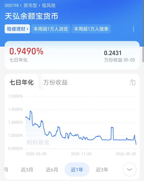 余额宝收益率跌破1%，一万元一天只赚两毛四