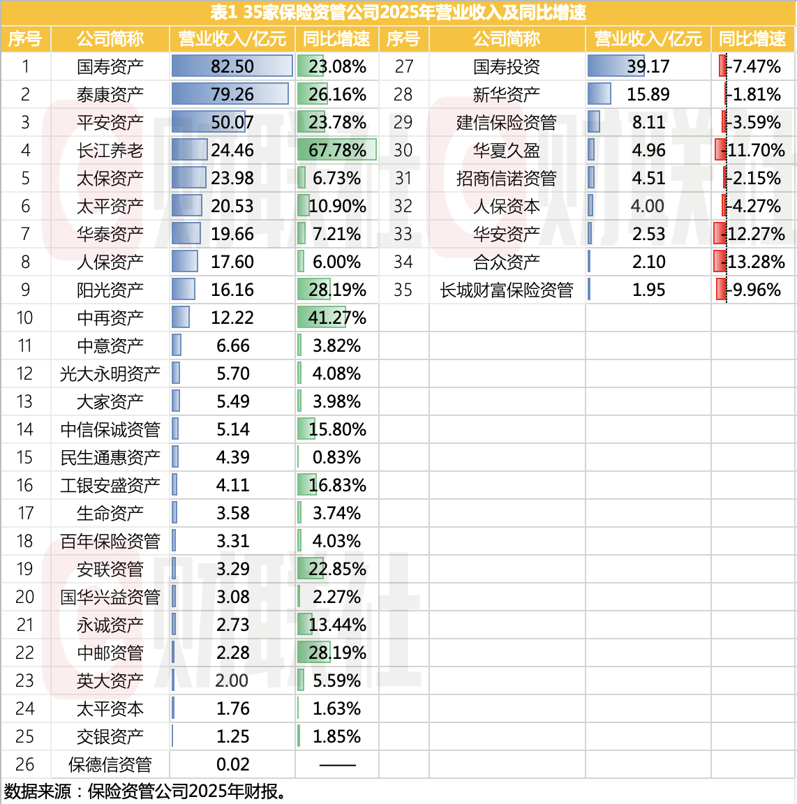 35家保险资管业绩出炉：22家营收净利双增，合众资产、华安资产等8家同比增速下滑