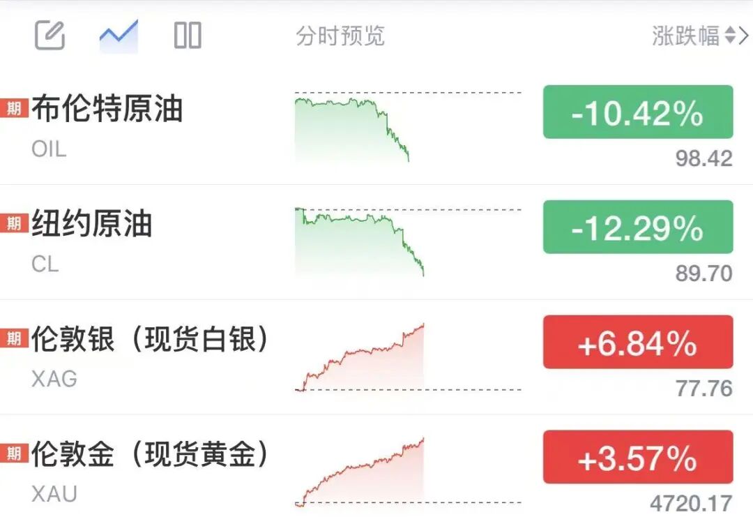 美股半导体盘前全线大涨，AMD狂飙近20%，英特尔涨超5%，美油失守90美元，白银猛拉近7%