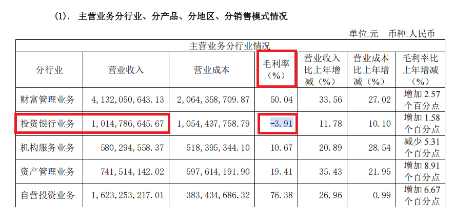 国金证券自营非权益/权益资产之比最高 投行收入高达10亿元可利润仍为负值|券商年报