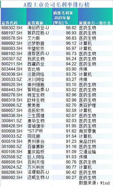 A股毛利率排行榜：生物医药、美容护理霸榜，22家超贵州茅台