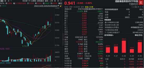芯片半导体涨疯了！规模最大港股通信息技术ETF华宝（159131）大涨5%，登顶港股类ETF涨幅榜首
