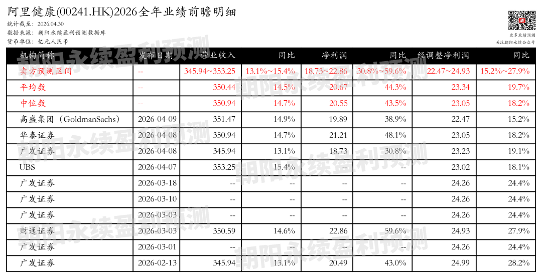 阿里健康：预计2026年5月14日公布年报，预测全年营业收入345.94~353.25亿元，同比增长13.1%~15.4%