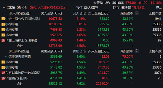 高频扫货做T！顶级量化席位一日席卷四大热门股