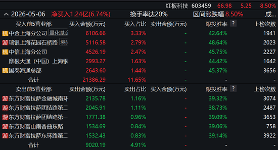 高频扫货做T！顶级量化席位一日席卷四大热门股