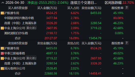 高频扫货做T！顶级量化席位一日席卷四大热门股