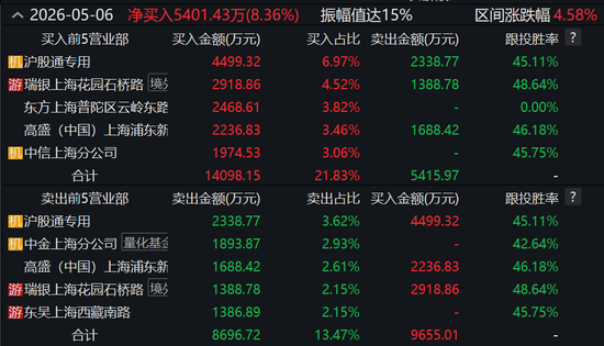 高频扫货做T！顶级量化席位一日席卷四大热门股