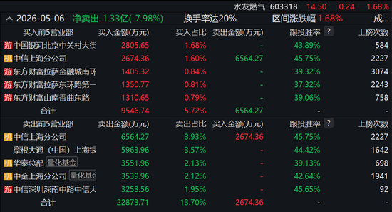 高频扫货做T！顶级量化席位一日席卷四大热门股