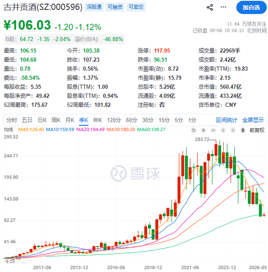 高管年薪从500万降到80万！古井贡酒，太惨了