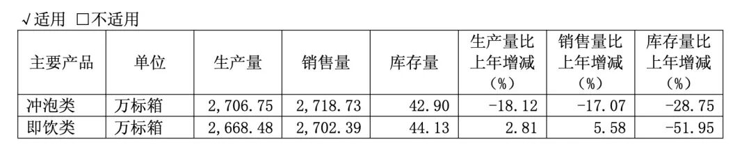 一年少卖1.7亿杯！香飘飘净利创13年来新低