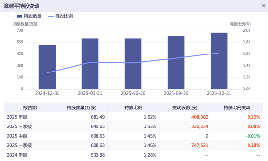 套现或超57亿！寒武纪重夺“股王”，“超级牛散”却要撤了？