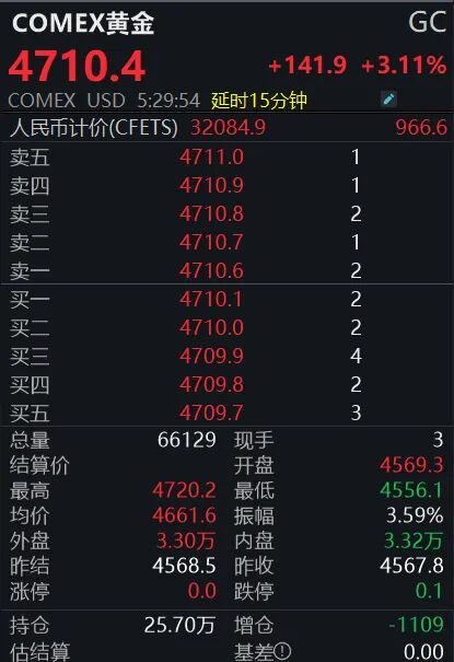 金价强势反弹，投资者怎么操作？