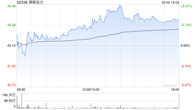 潍柴动力获摩根大通增持约931.02万股 每股作价约38.48港元