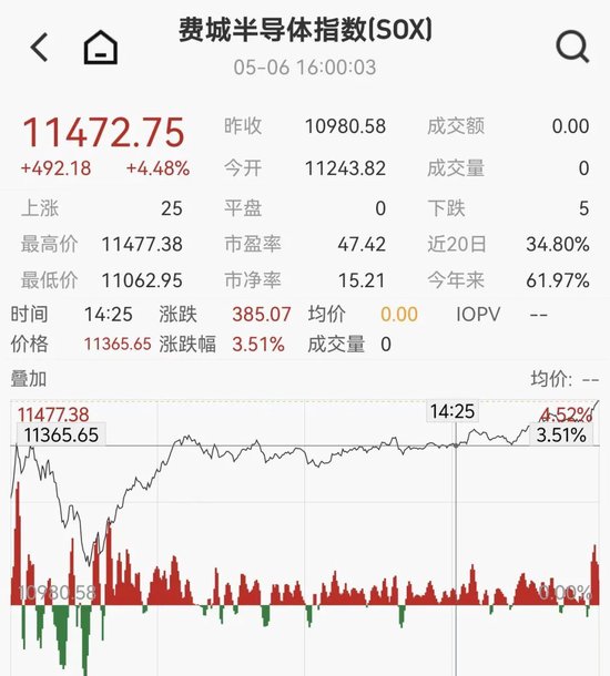 美股存储芯片深夜大反弹，AMD暴涨18%，英伟达涨5%，中概股爆发，百度狂飙11%，国际油价跳水13%