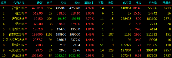 开盘|国内期货主力合约涨跌不一，沪锡涨超4%