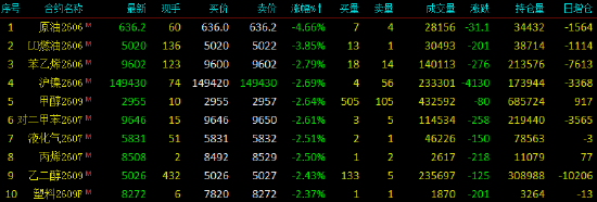 开盘|国内期货主力合约涨跌不一，沪锡涨超4%