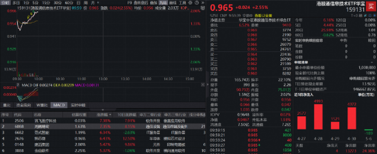 AMD飙涨近19%带飞AI芯片板块！规模最大港股通信息技术ETF华宝（159131）续涨2.55%冲击连阳